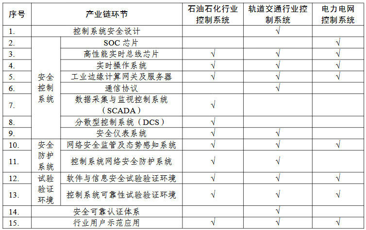 控制系統(tǒng)“一條龍”應用計劃申報指南的關(guān)鍵產(chǎn)業(yè)鏈條環(huán)節(jié)